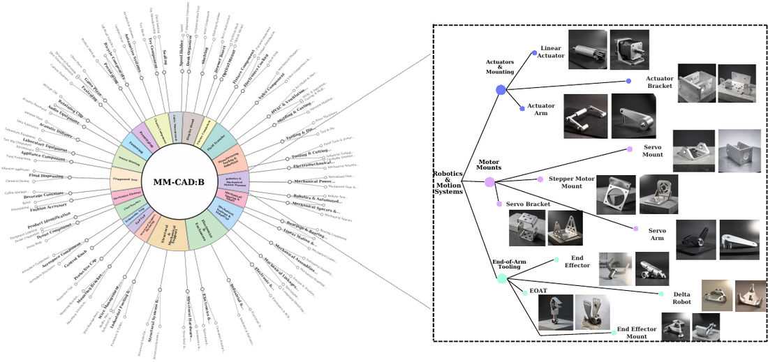 Hierarchical application taxonomy over MM-CAD:B, built with recursive DPGMM clustering and LLM-named branches