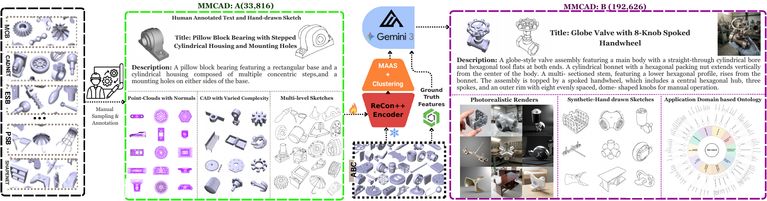 MM-CAD overview: MM-CAD:A (33,816 models, human annotation) bootstraps MM-CAD:B (192,626 models curated from ABC with MAAS, Gemini captions, photorealistic renders, sketches, and an application ontology)